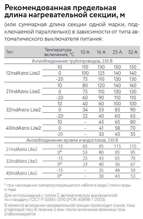 Саморегулирующийся нагревательный кабель          32IndAstro Lite2 на отрез ССТ 7702102 2281034