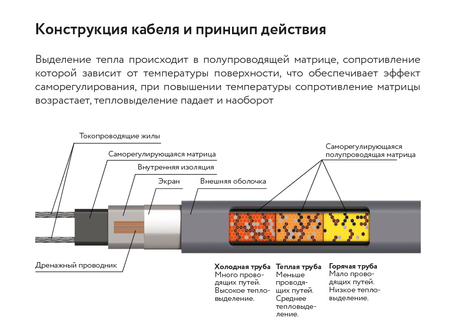 Кабель нагревательный саморегулирующийся 32RoofMate2, катушка 250 метров на отрез ССТ 2281038