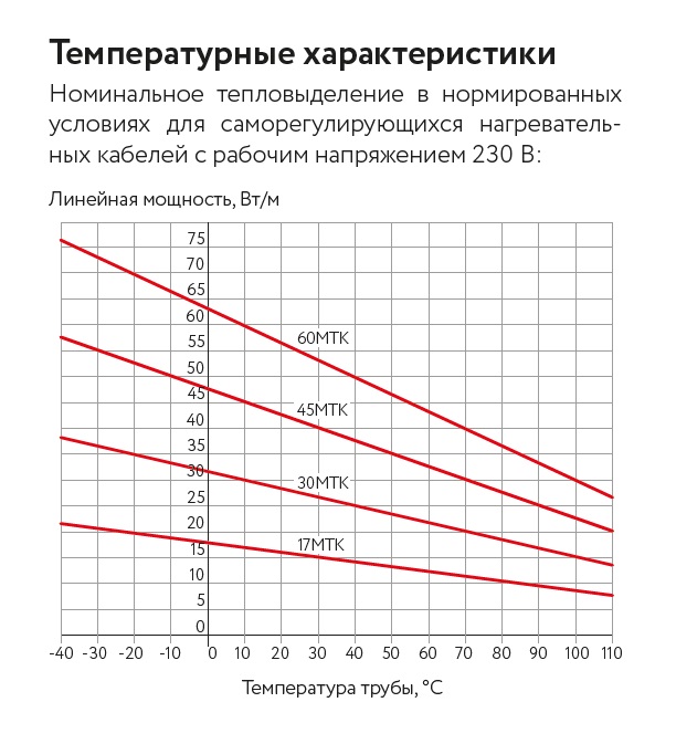 Кабель саморегулирующийся нагревательный взрывозащищенный 60МТК-Ф-2 Ex ССТ 2170642
