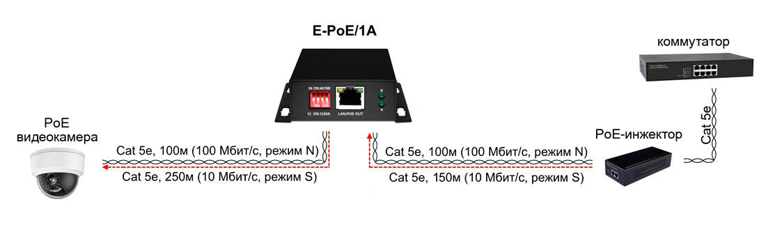 Удлинитель PoE 2хRJ45 10/100 Мб/с, IP30, до 400 м OSNOVO E-PoE/1A 00013249