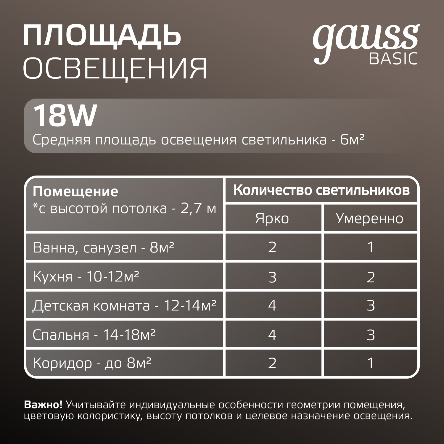 Светильник светодиодный ДВО 18 Вт 1600 лм 4000К AC 220В IP20 круг D170х26мм монт d140мм Пластик Basic Gauss GAUSS 9030420218