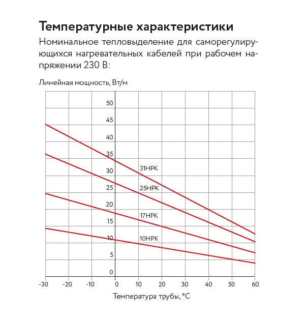 Кабель саморегулирующийся нагревательный взрывозащищенный 31НРК-Т-2 Ex ССТ 2207011