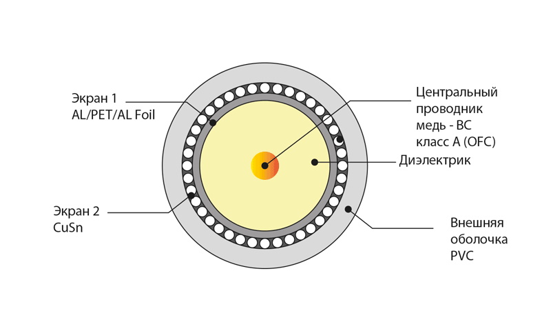 Кабель коаксиальный SAT 50 (100м) ЕКС 700590R