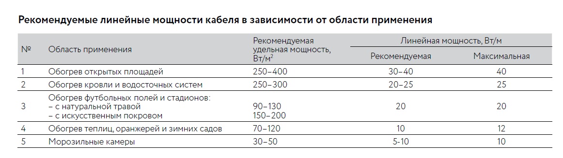 Кабель нагревательный резистивный 30IR-U-2-01-0700-040 секция ССТ 2266442