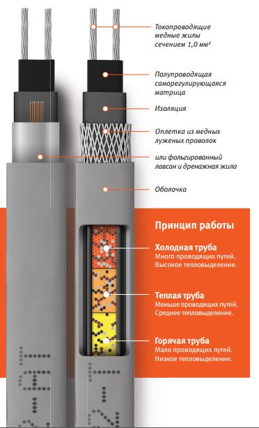 Кабель нагревательный саморегулирующийся 17КСТМ2-Т ССТ 2207231