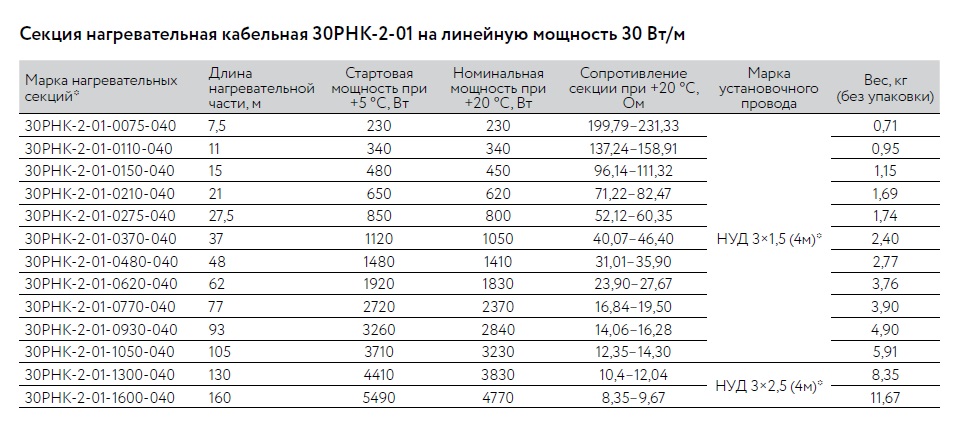 Кабель нагревательный резистивный 30РНК-2-01-0150-04 секция ССТ 2262840