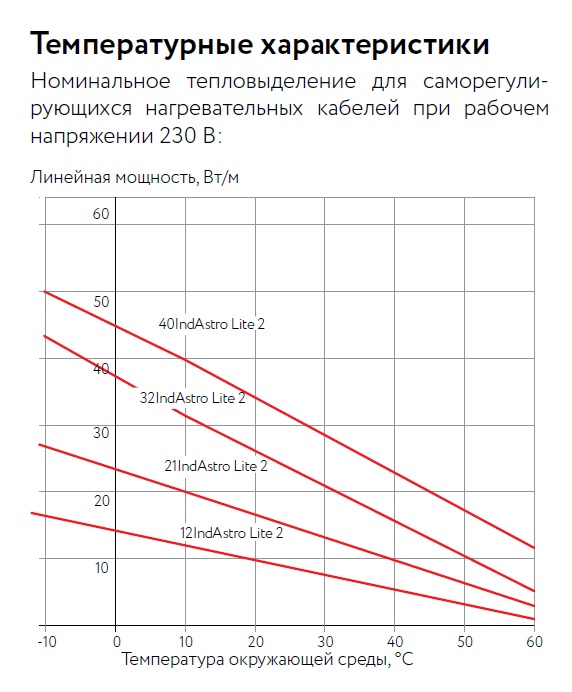 Саморегулирующийся нагревательный кабель          32IndAstro Lite2 на отрез ССТ 7702102 2281034