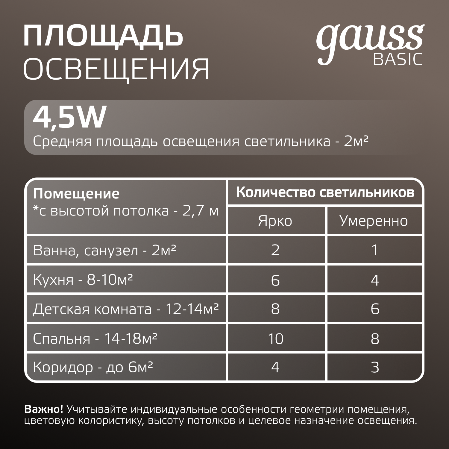 Светильник светодиодный ДВО 4.5 Вт 300 лм 4000К AC 220В IP20 круг D95х26мм монт d75мм Пластик Basic GAUSS 9029420205
