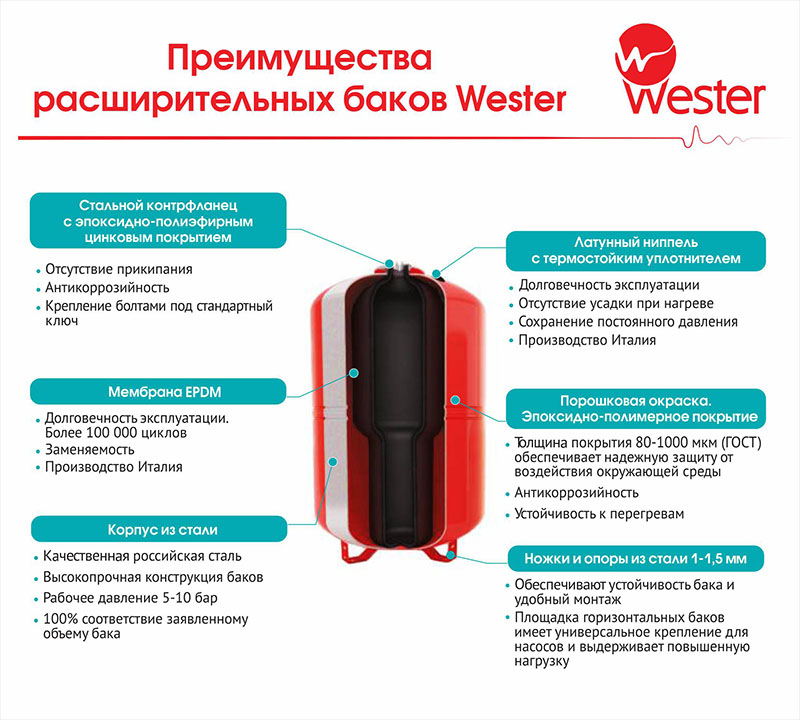 Бак расширительный 24л, 5 бар, для отопления WESTER WRV24 0-14-0060