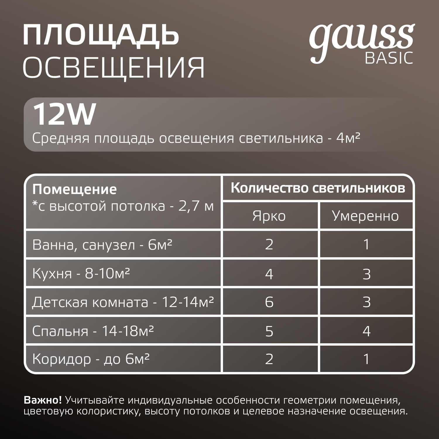 Светильник светодиодный ДВО 12 Вт 1000 лм 4000К AC 220В IP20 квадрат 145х145х26мм монт разм 120х120мм Пластик Basic Gauss GAUSS 9031420212