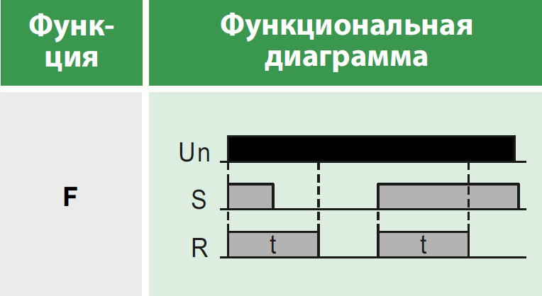 Реле времени многофункциональное, 1 переключающий контакт 8А (12-240 AC/DC) Релеон RT101024000
