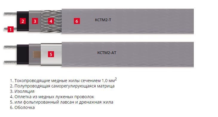 Кабель нагревательный саморегулирующийся 30КСТМ2-Т ССТ 2289509