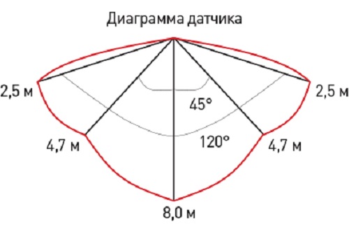 Светильник ДБП-8W 4000К 640Лм SPB-1-08-MWS (W) IP54 круглый 180х75 белый с настраиваемым датчиком движения ЭРА Б0022452