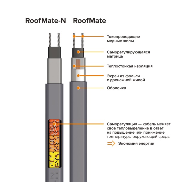 Кабель нагревательный саморегулирующийся          32RoofMate2-N, катушка 250 метров на отрез ССТ 7702105 2281041