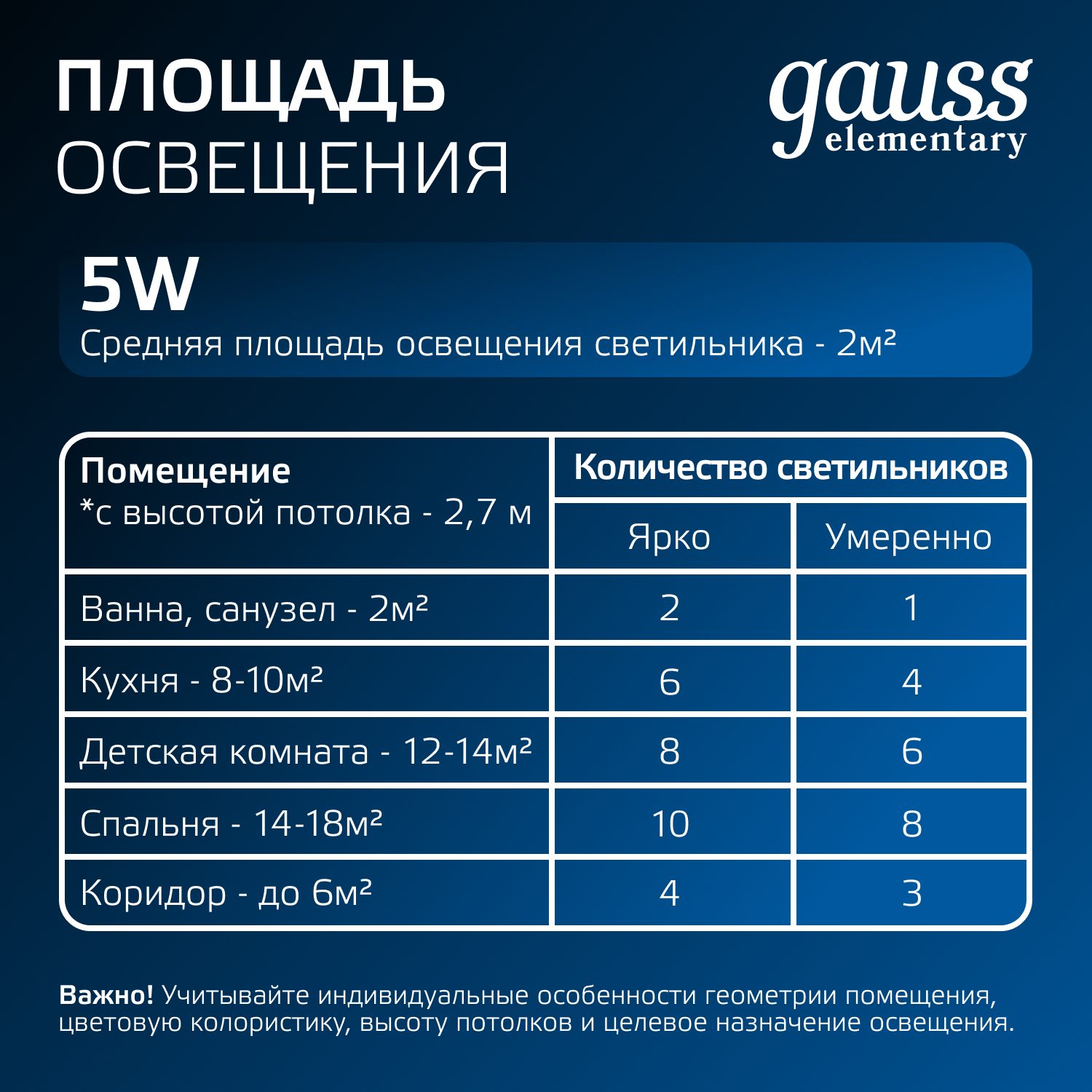 Светильник светодиодный ДВО 5 Вт 430 лм 4000К AC 220В IP20 круг D95х26мм монт d75мм Пластик Elementary Gauss GAUSS 9100420205